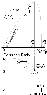  Extensional speed
 and Poisson's ratio
 as a function of the
 secondary/primary
 body wave speed ratio. 