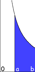  Blue area, 
 from a to b = ta. 