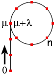  The Rho Shape 
 - Preperiod = 3 
 - Period = 8